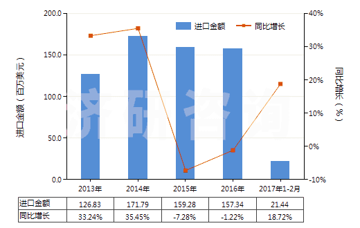 2013-2017年2月中國(guó)冷卻劑泵(活塞式內(nèi)燃發(fā)動(dòng)機(jī)用的)(HS84133090)進(jìn)口總額及增速統(tǒng)計(jì) 2013-2017年2月中國(guó)冷卻劑泵(活塞式內(nèi)燃發(fā)動(dòng)機(jī)用的)(HS84133090)進(jìn)口總額及增速統(tǒng)計(jì)